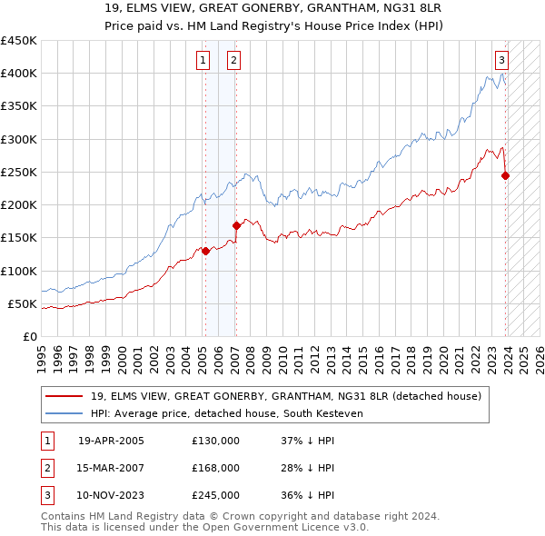 19, ELMS VIEW, GREAT GONERBY, GRANTHAM, NG31 8LR: Price paid vs HM Land Registry's House Price Index