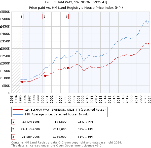 19, ELSHAM WAY, SWINDON, SN25 4TJ: Price paid vs HM Land Registry's House Price Index