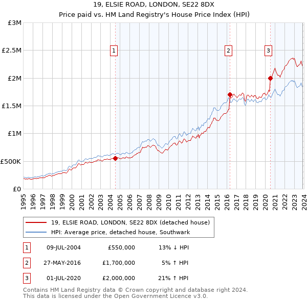 19, ELSIE ROAD, LONDON, SE22 8DX: Price paid vs HM Land Registry's House Price Index