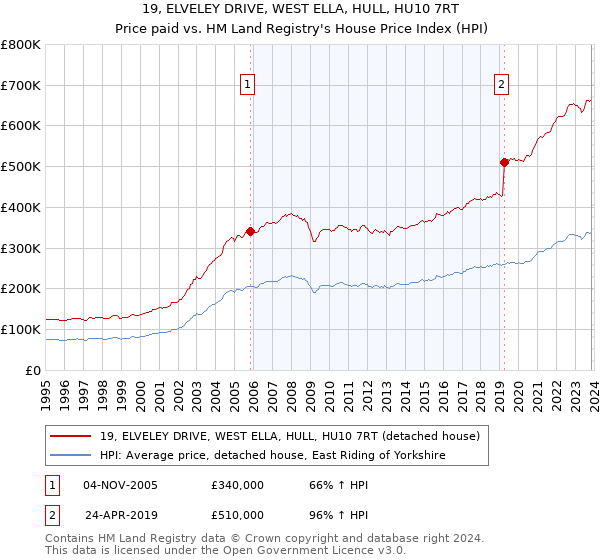 19, ELVELEY DRIVE, WEST ELLA, HULL, HU10 7RT: Price paid vs HM Land Registry's House Price Index