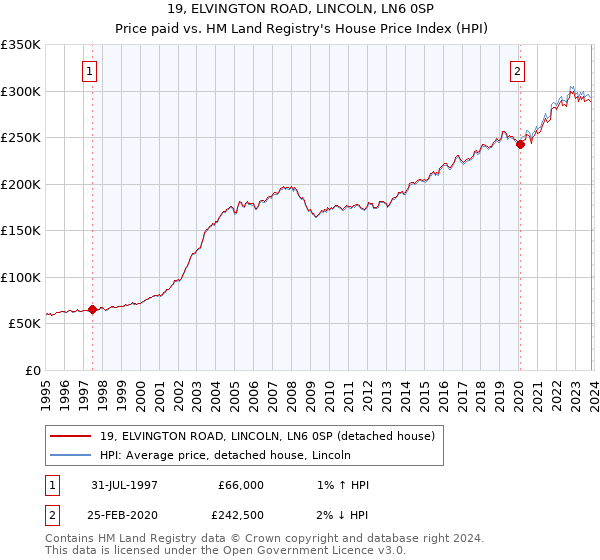 19, ELVINGTON ROAD, LINCOLN, LN6 0SP: Price paid vs HM Land Registry's House Price Index