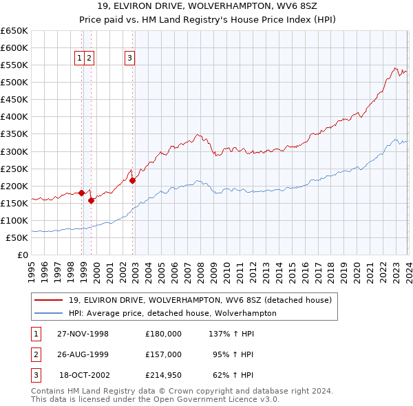 19, ELVIRON DRIVE, WOLVERHAMPTON, WV6 8SZ: Price paid vs HM Land Registry's House Price Index