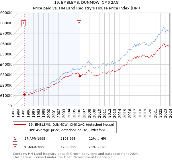 19, EMBLEMS, DUNMOW, CM6 2AG: Price paid vs HM Land Registry's House Price Index