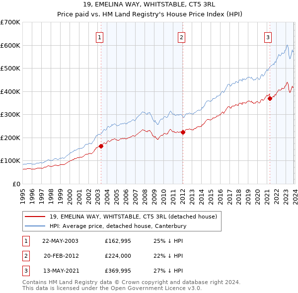 19, EMELINA WAY, WHITSTABLE, CT5 3RL: Price paid vs HM Land Registry's House Price Index
