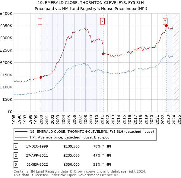 19, EMERALD CLOSE, THORNTON-CLEVELEYS, FY5 3LH: Price paid vs HM Land Registry's House Price Index