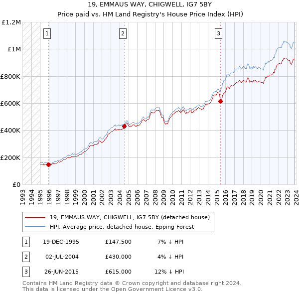 19, EMMAUS WAY, CHIGWELL, IG7 5BY: Price paid vs HM Land Registry's House Price Index