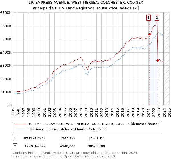 19, EMPRESS AVENUE, WEST MERSEA, COLCHESTER, CO5 8EX: Price paid vs HM Land Registry's House Price Index