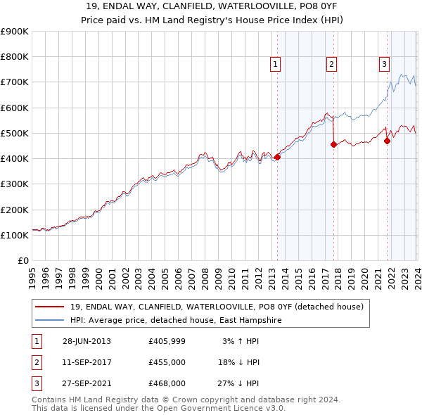 19, ENDAL WAY, CLANFIELD, WATERLOOVILLE, PO8 0YF: Price paid vs HM Land Registry's House Price Index