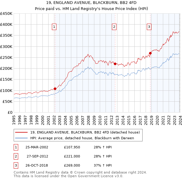 19, ENGLAND AVENUE, BLACKBURN, BB2 4FD: Price paid vs HM Land Registry's House Price Index