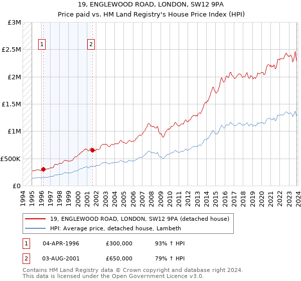 19, ENGLEWOOD ROAD, LONDON, SW12 9PA: Price paid vs HM Land Registry's House Price Index