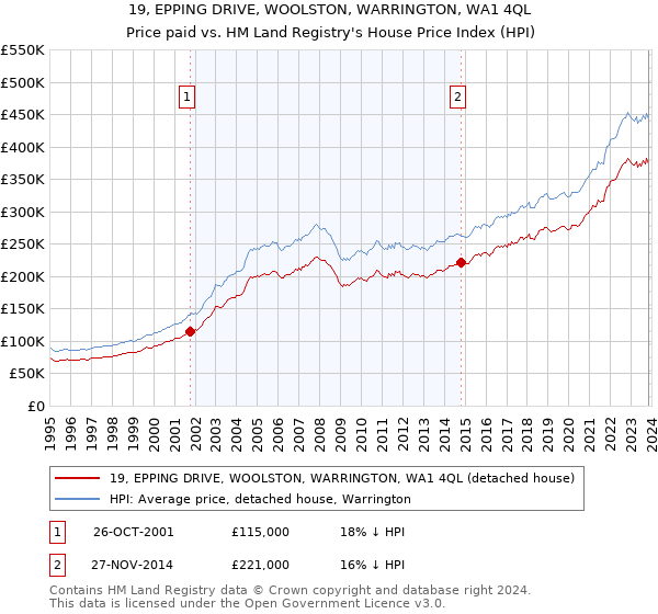 19, EPPING DRIVE, WOOLSTON, WARRINGTON, WA1 4QL: Price paid vs HM Land Registry's House Price Index