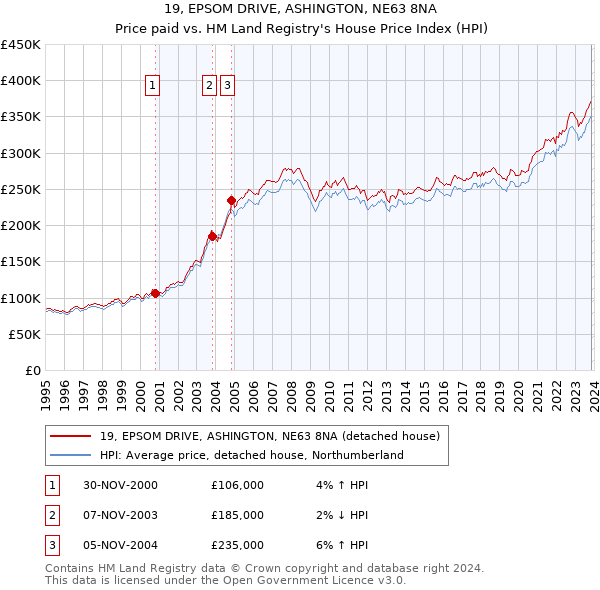 19, EPSOM DRIVE, ASHINGTON, NE63 8NA: Price paid vs HM Land Registry's House Price Index