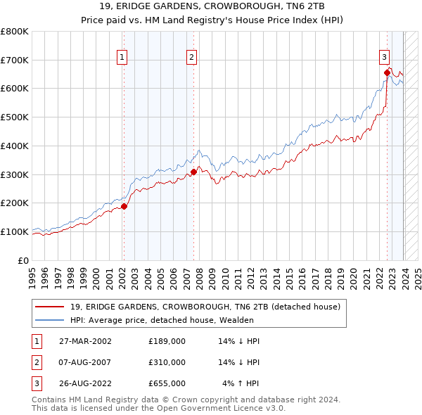 19, ERIDGE GARDENS, CROWBOROUGH, TN6 2TB: Price paid vs HM Land Registry's House Price Index