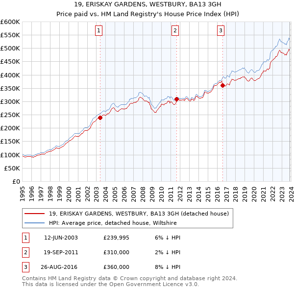 19, ERISKAY GARDENS, WESTBURY, BA13 3GH: Price paid vs HM Land Registry's House Price Index