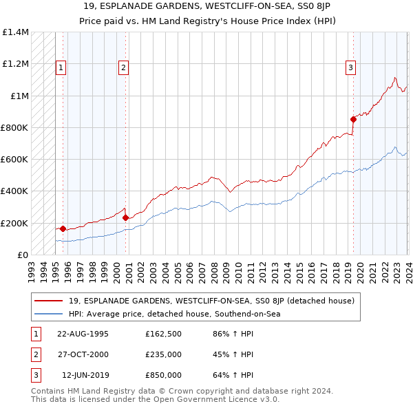 19, ESPLANADE GARDENS, WESTCLIFF-ON-SEA, SS0 8JP: Price paid vs HM Land Registry's House Price Index