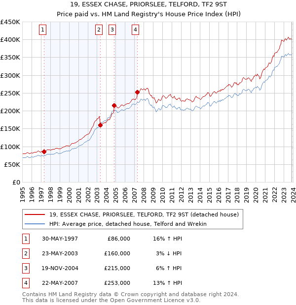 19, ESSEX CHASE, PRIORSLEE, TELFORD, TF2 9ST: Price paid vs HM Land Registry's House Price Index