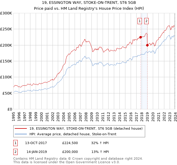 19, ESSINGTON WAY, STOKE-ON-TRENT, ST6 5GB: Price paid vs HM Land Registry's House Price Index