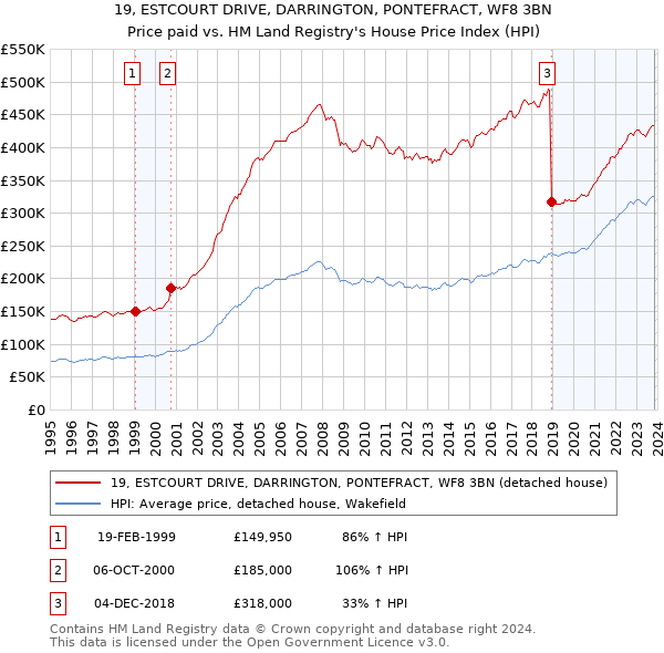 19, ESTCOURT DRIVE, DARRINGTON, PONTEFRACT, WF8 3BN: Price paid vs HM Land Registry's House Price Index