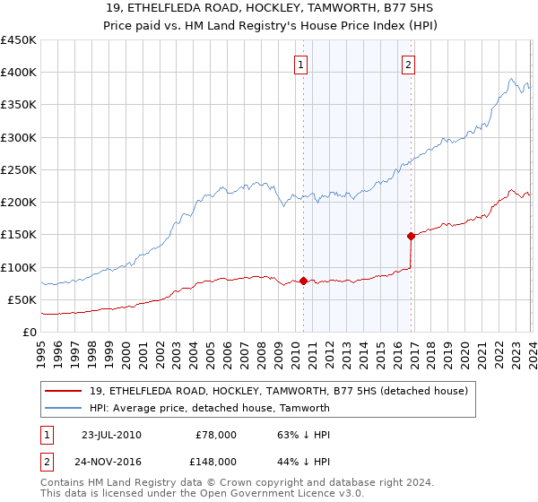 19, ETHELFLEDA ROAD, HOCKLEY, TAMWORTH, B77 5HS: Price paid vs HM Land Registry's House Price Index