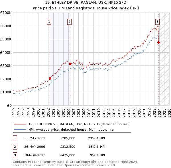 19, ETHLEY DRIVE, RAGLAN, USK, NP15 2FD: Price paid vs HM Land Registry's House Price Index