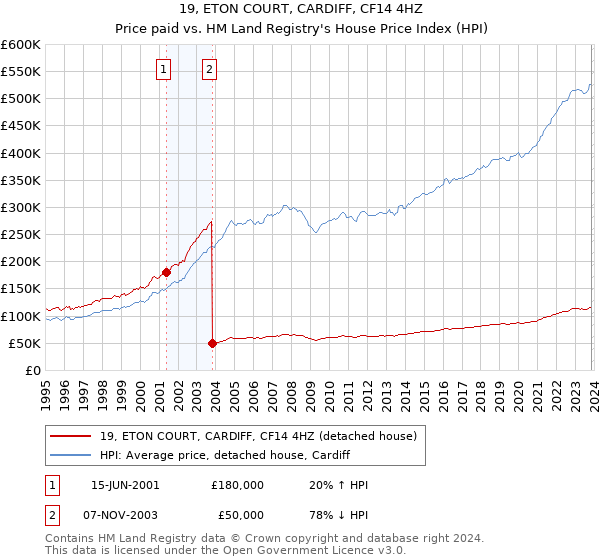 19, ETON COURT, CARDIFF, CF14 4HZ: Price paid vs HM Land Registry's House Price Index