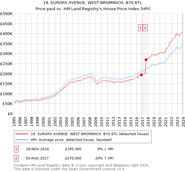 19, EUROPA AVENUE, WEST BROMWICH, B70 6TL: Price paid vs HM Land Registry's House Price Index
