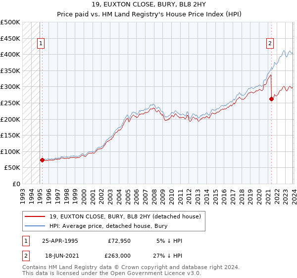 19, EUXTON CLOSE, BURY, BL8 2HY: Price paid vs HM Land Registry's House Price Index