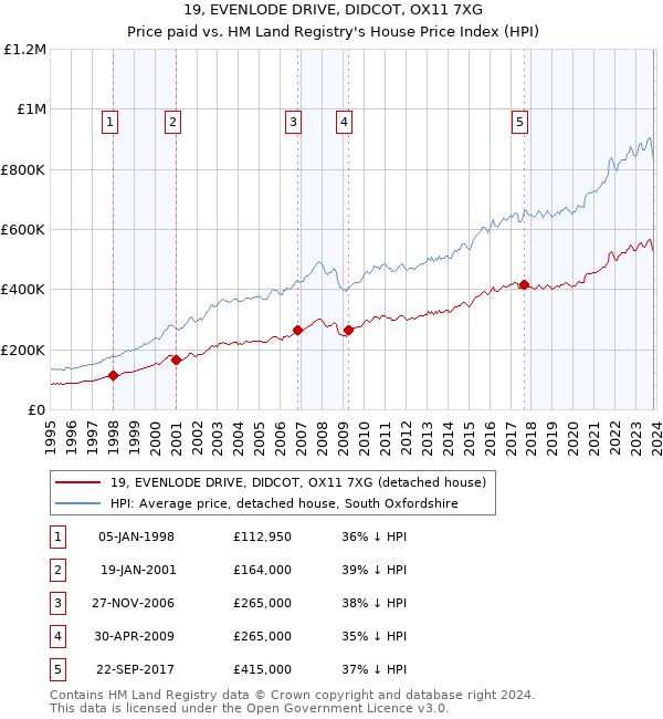 19, EVENLODE DRIVE, DIDCOT, OX11 7XG: Price paid vs HM Land Registry's House Price Index