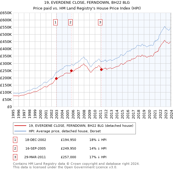 19, EVERDENE CLOSE, FERNDOWN, BH22 8LG: Price paid vs HM Land Registry's House Price Index