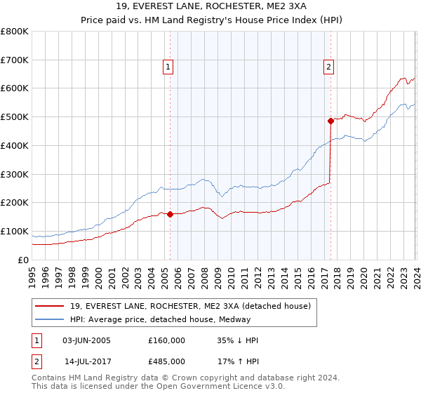 19, EVEREST LANE, ROCHESTER, ME2 3XA: Price paid vs HM Land Registry's House Price Index