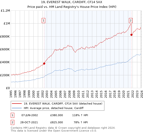19, EVEREST WALK, CARDIFF, CF14 5AX: Price paid vs HM Land Registry's House Price Index