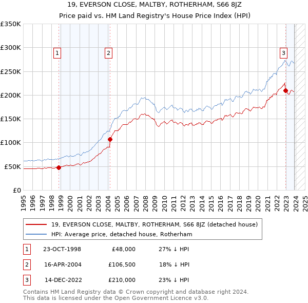 19, EVERSON CLOSE, MALTBY, ROTHERHAM, S66 8JZ: Price paid vs HM Land Registry's House Price Index