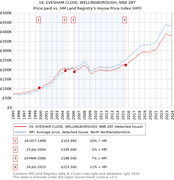 19, EVESHAM CLOSE, WELLINGBOROUGH, NN8 2NT: Price paid vs HM Land Registry's House Price Index
