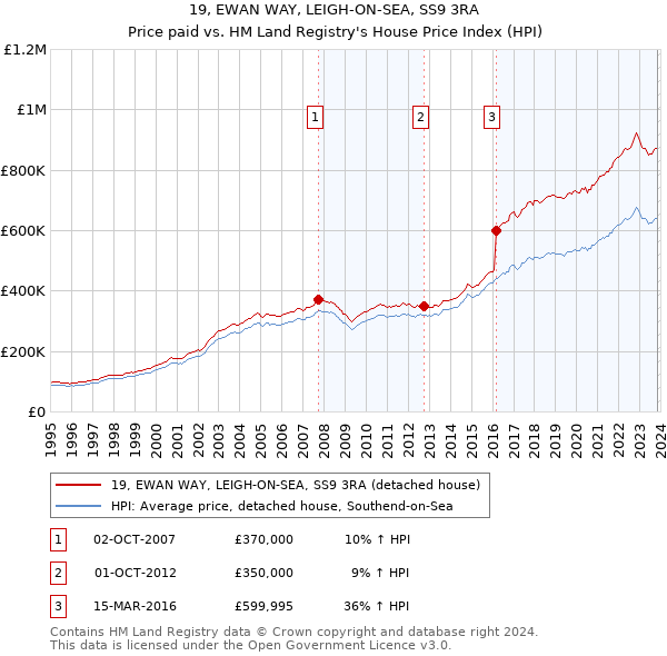 19, EWAN WAY, LEIGH-ON-SEA, SS9 3RA: Price paid vs HM Land Registry's House Price Index