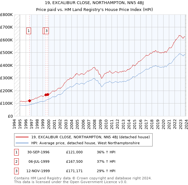 19, EXCALIBUR CLOSE, NORTHAMPTON, NN5 4BJ: Price paid vs HM Land Registry's House Price Index