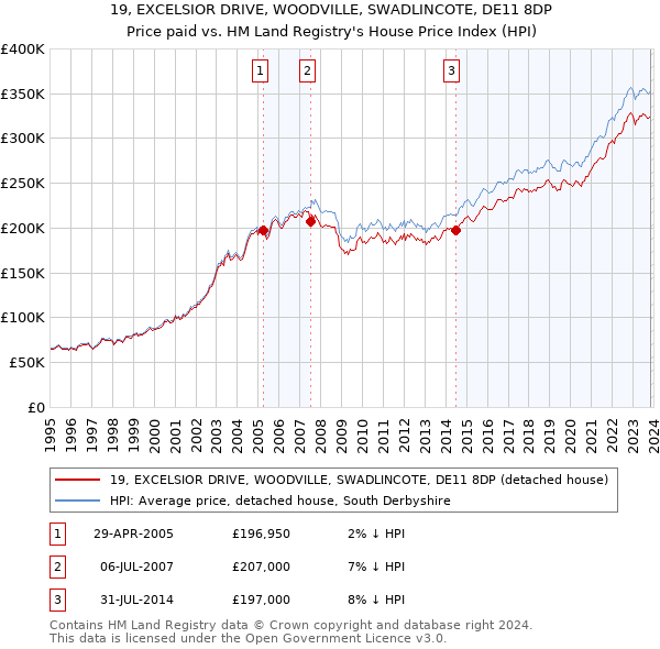19, EXCELSIOR DRIVE, WOODVILLE, SWADLINCOTE, DE11 8DP: Price paid vs HM Land Registry's House Price Index