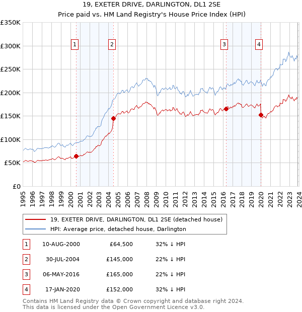 19, EXETER DRIVE, DARLINGTON, DL1 2SE: Price paid vs HM Land Registry's House Price Index