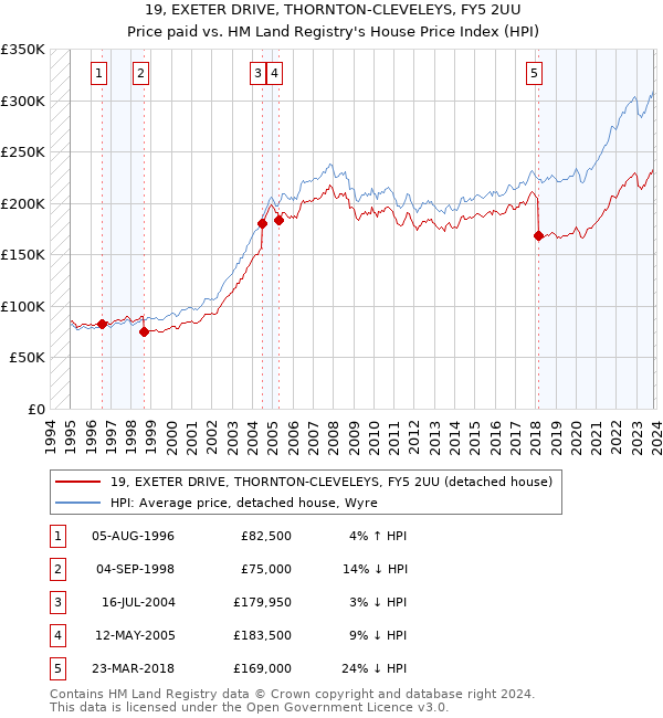 19, EXETER DRIVE, THORNTON-CLEVELEYS, FY5 2UU: Price paid vs HM Land Registry's House Price Index