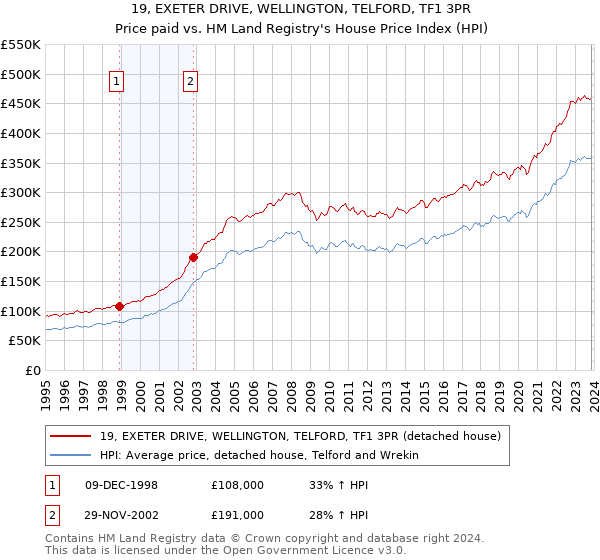 19, EXETER DRIVE, WELLINGTON, TELFORD, TF1 3PR: Price paid vs HM Land Registry's House Price Index