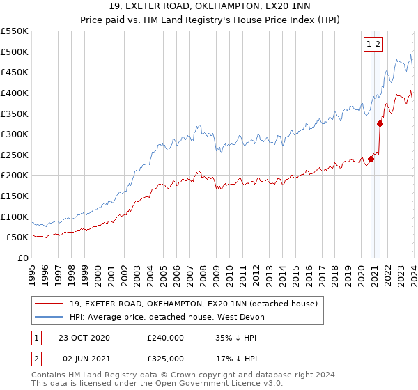 19, EXETER ROAD, OKEHAMPTON, EX20 1NN: Price paid vs HM Land Registry's House Price Index