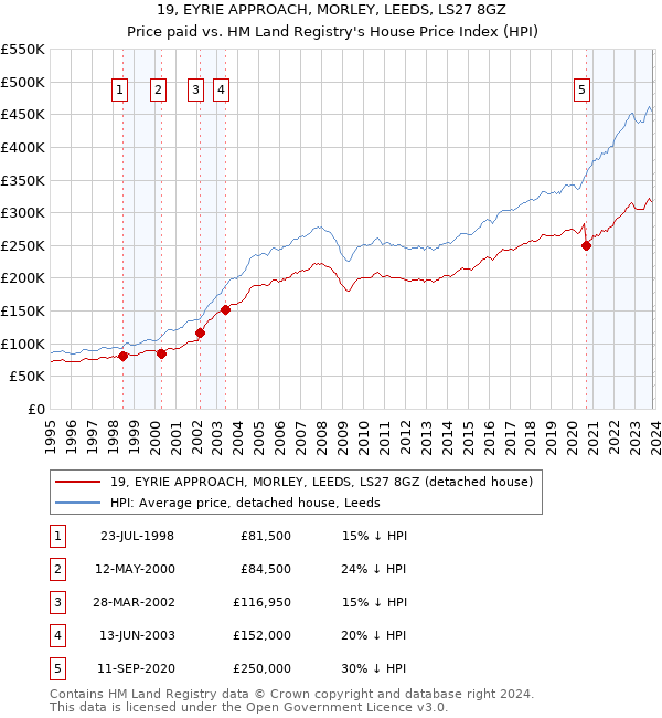 19, EYRIE APPROACH, MORLEY, LEEDS, LS27 8GZ: Price paid vs HM Land Registry's House Price Index
