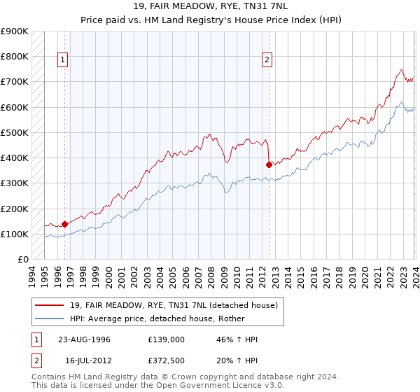 19, FAIR MEADOW, RYE, TN31 7NL: Price paid vs HM Land Registry's House Price Index