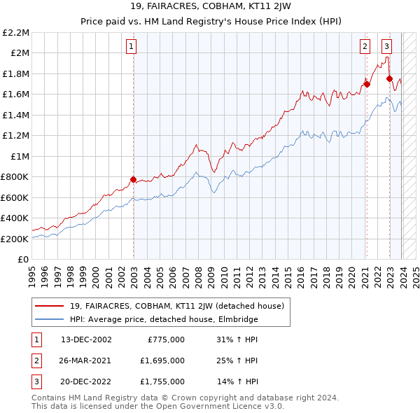 19, FAIRACRES, COBHAM, KT11 2JW: Price paid vs HM Land Registry's House Price Index