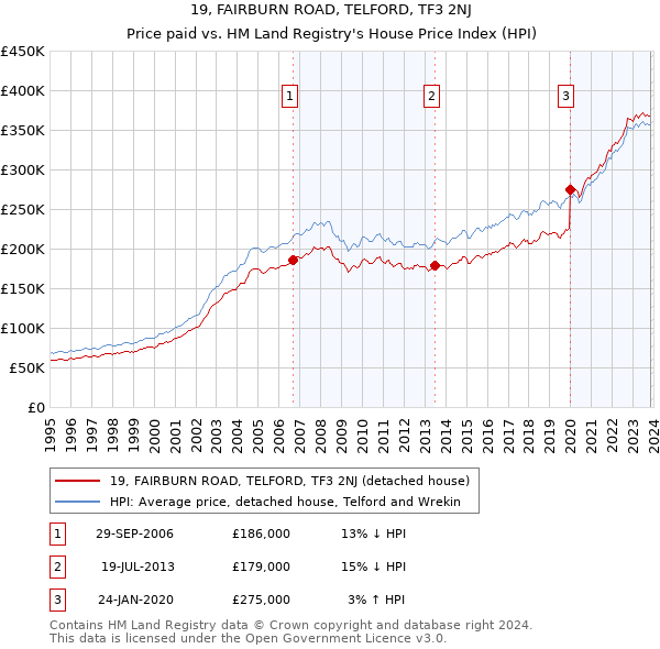 19, FAIRBURN ROAD, TELFORD, TF3 2NJ: Price paid vs HM Land Registry's House Price Index