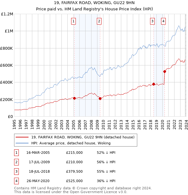 19, FAIRFAX ROAD, WOKING, GU22 9HN: Price paid vs HM Land Registry's House Price Index