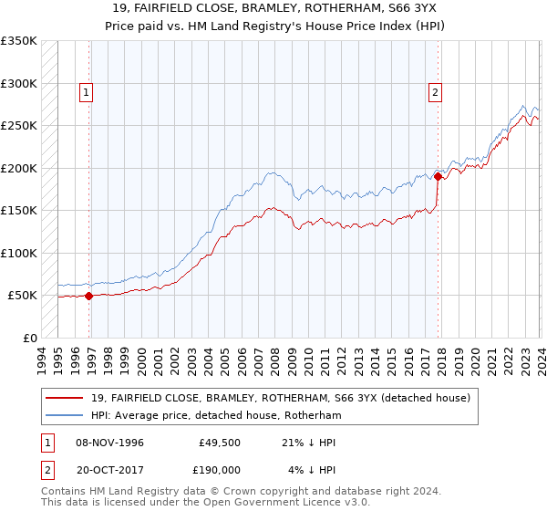 19, FAIRFIELD CLOSE, BRAMLEY, ROTHERHAM, S66 3YX: Price paid vs HM Land Registry's House Price Index