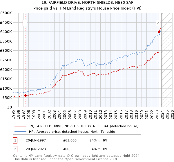 19, FAIRFIELD DRIVE, NORTH SHIELDS, NE30 3AF: Price paid vs HM Land Registry's House Price Index