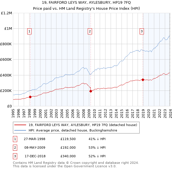 19, FAIRFORD LEYS WAY, AYLESBURY, HP19 7FQ: Price paid vs HM Land Registry's House Price Index
