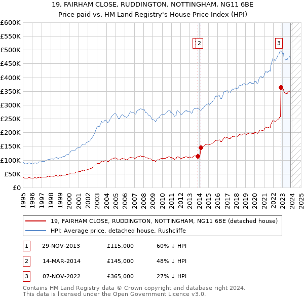 19, FAIRHAM CLOSE, RUDDINGTON, NOTTINGHAM, NG11 6BE: Price paid vs HM Land Registry's House Price Index