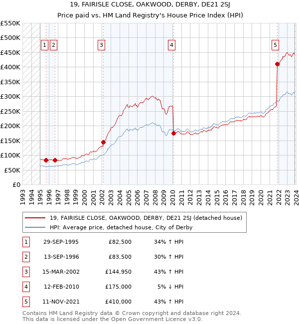 19, FAIRISLE CLOSE, OAKWOOD, DERBY, DE21 2SJ: Price paid vs HM Land Registry's House Price Index
